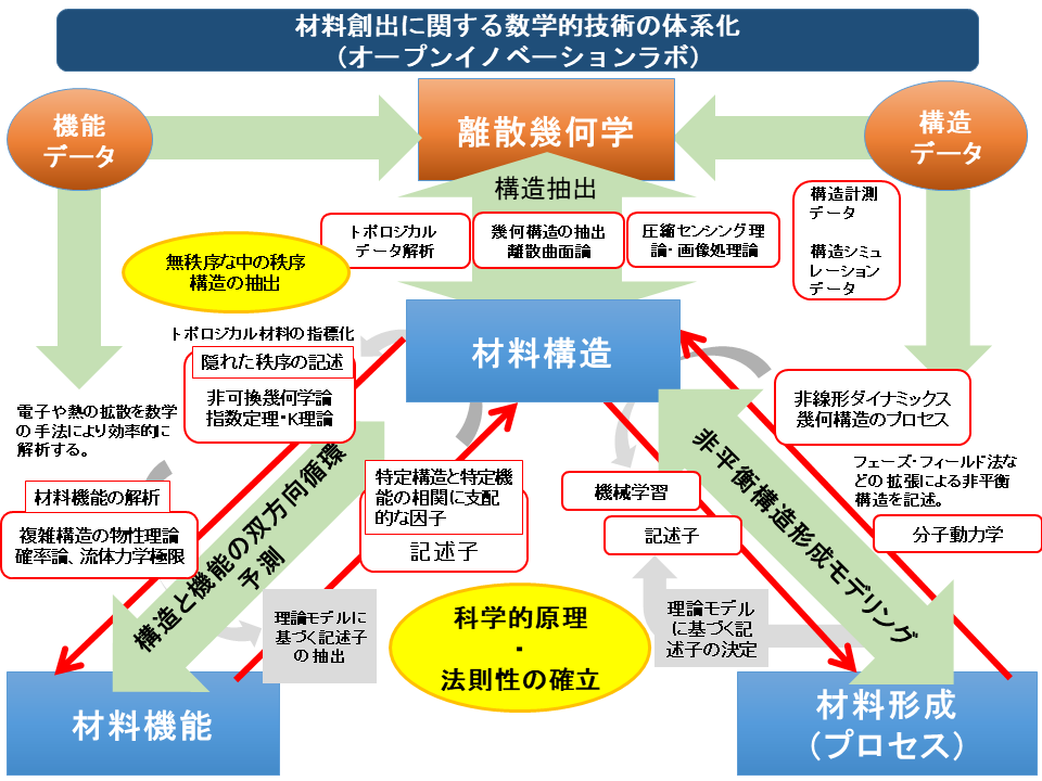 数学が切り拓く、新たな材料開発とは？＜産総研・東北大MathAM-OIL 